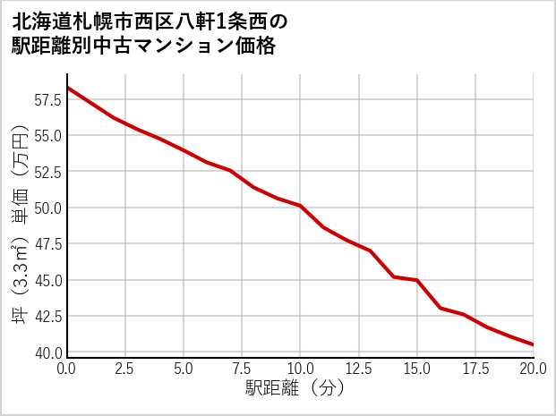 北海道札幌市西区八軒1条西の徒歩距離別の中古マンション坪単価