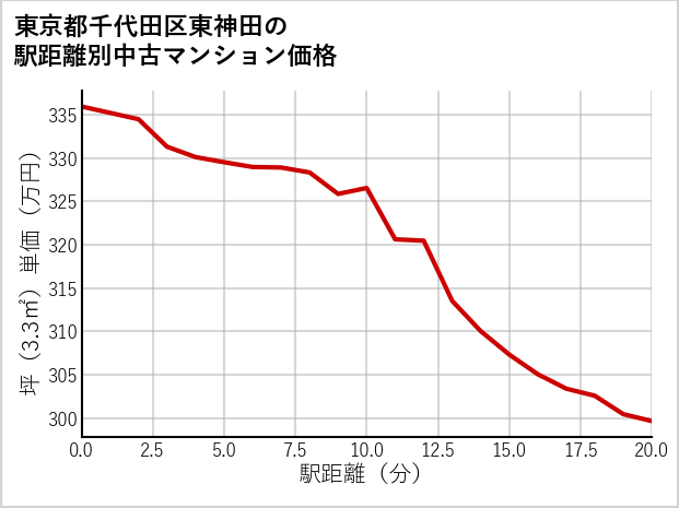東京都千代田区東神田の徒歩距離別の中古マンション坪単価