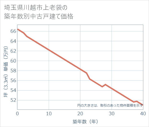 埼玉県川越市上老袋の築年数別の中古戸建て坪単価
