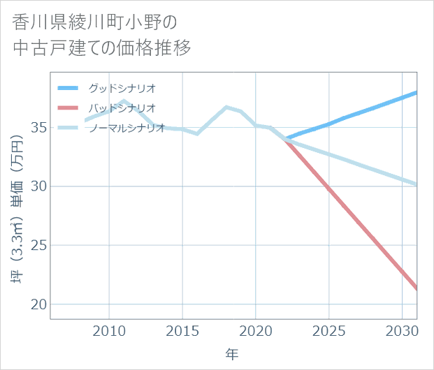 香川県綾川町小野の中古戸建て価格推移