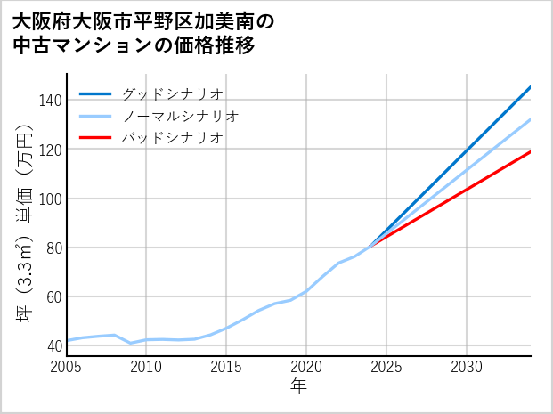 大阪府大阪市平野区加美南の中古マンション価格推移