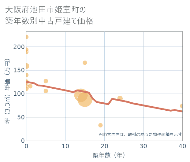 大阪府池田市姫室町の築年数別の中古戸建て坪単価