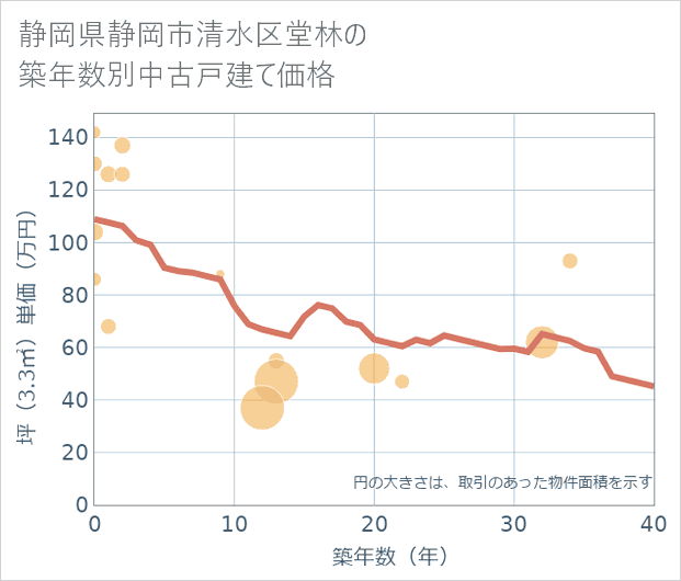 静岡県静岡市清水区堂林の築年数別の中古戸建て坪単価