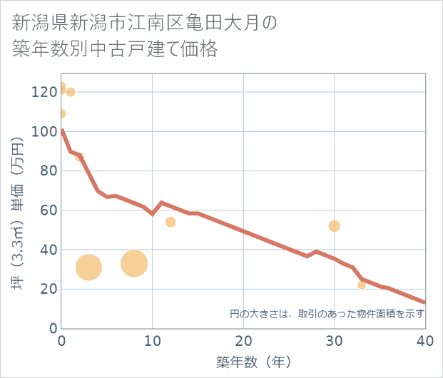 新潟県新潟市江南区亀田大月の築年数別の中古戸建て坪単価