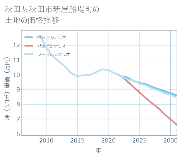 秋田県秋田市新屋船場町の土地価格推移