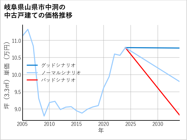 岐阜県山県市中洞の中古戸建て価格推移