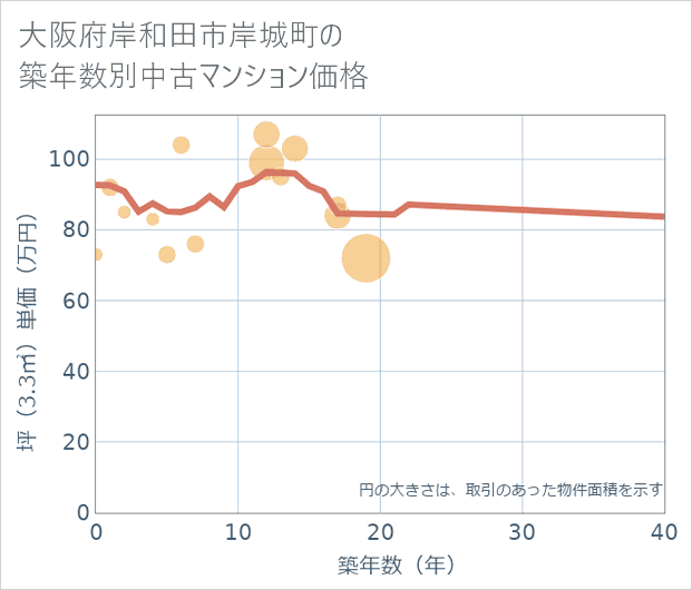 大阪府岸和田市岸城町の築年数別の中古マンション坪単価