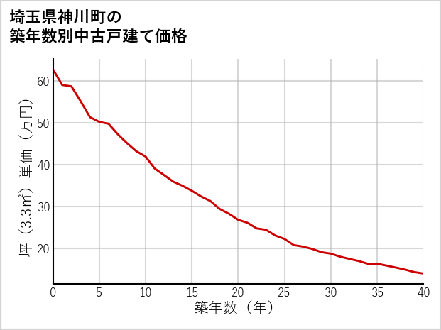 埼玉県神川町の築年数別の中古戸建て坪単価
