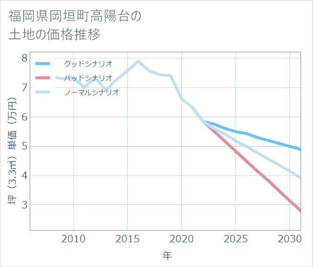 福岡県岡垣町高陽台の土地価格推移
