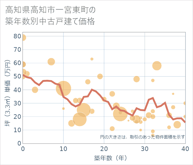 高知県高知市一宮東町の築年数別の中古戸建て坪単価