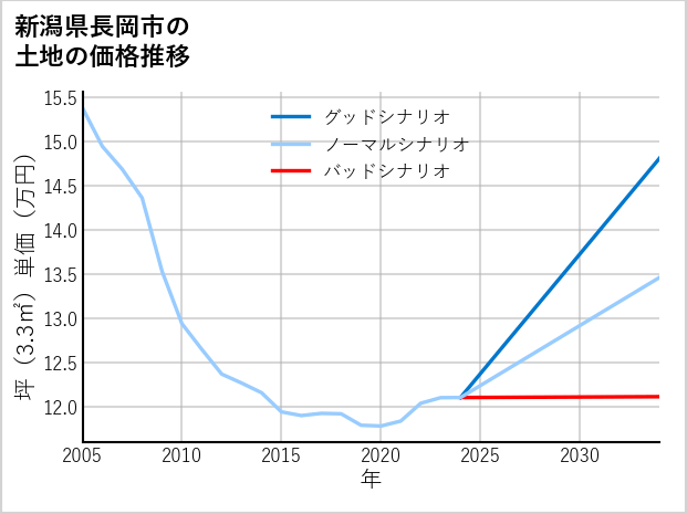 新潟県長岡市金町の土地価格推移