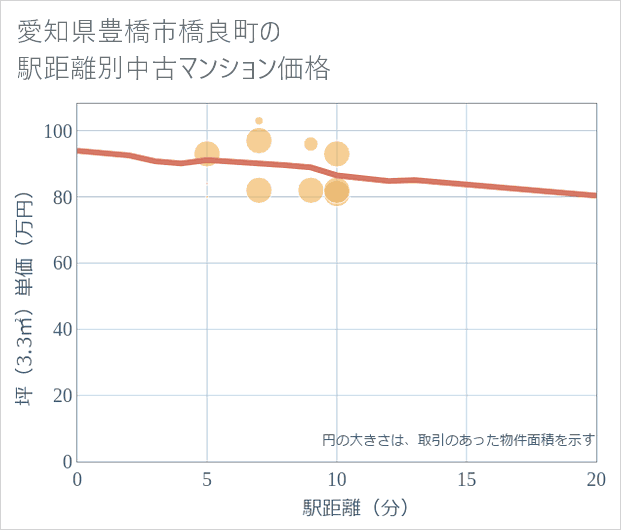 愛知県豊橋市橋良町の徒歩距離別の中古マンション坪単価