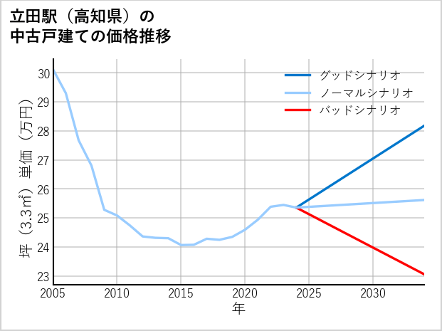 立田駅（高知県）の中古戸建て価格推移