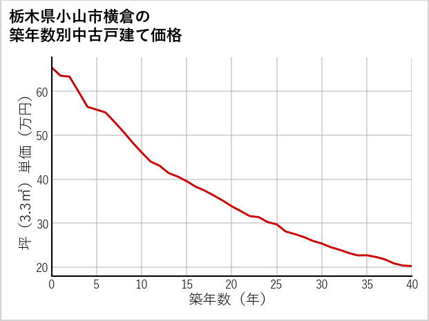 栃木県小山市横倉の築年数別の中古戸建て坪単価