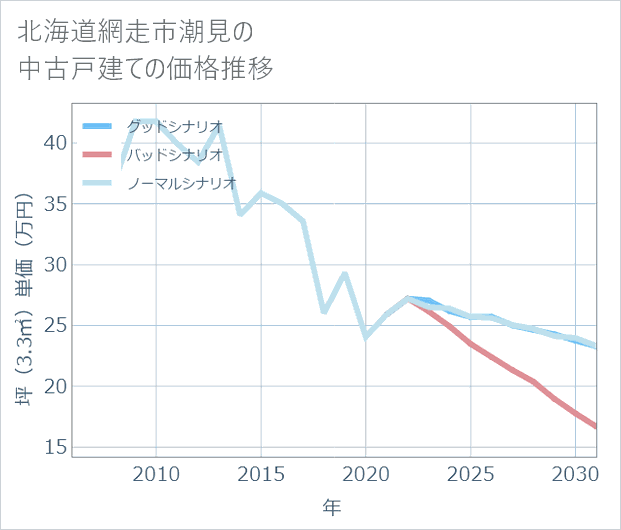 北海道網走市潮見の中古戸建て価格推移