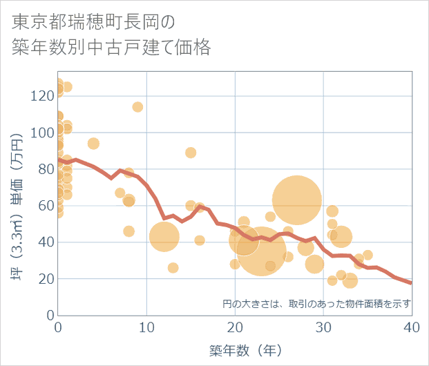 東京都瑞穂町長岡の築年数別の中古戸建て坪単価