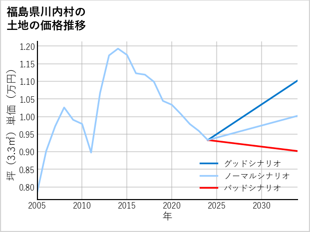 福島県川内村の土地価格推移