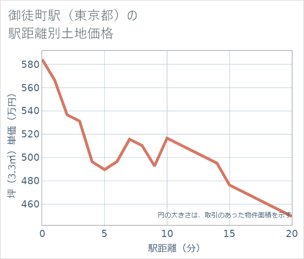 御徒町駅(東京都)の徒歩距離別の土地坪単価