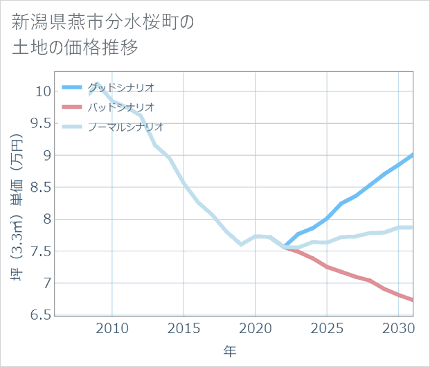 新潟県燕市分水桜町の土地価格推移