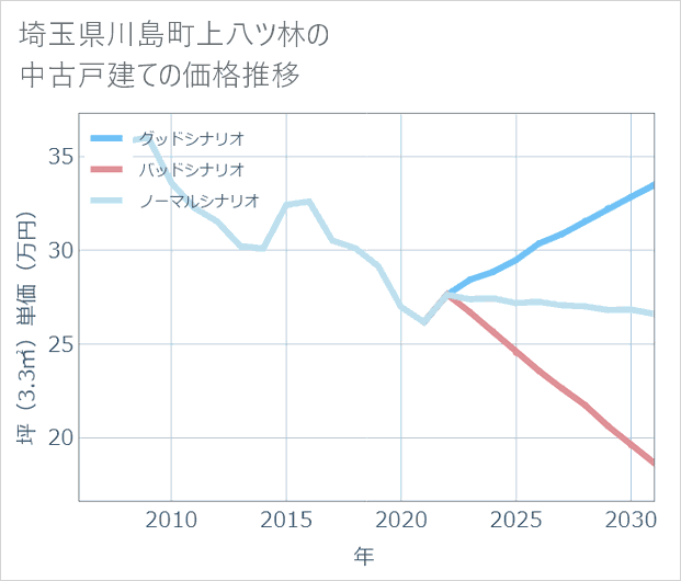 埼玉県川島町上八ツ林の中古戸建て価格推移