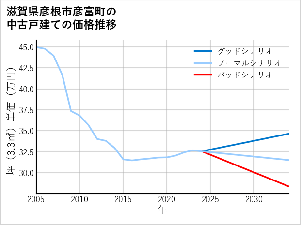 滋賀県彦根市彦富町の中古戸建て価格推移