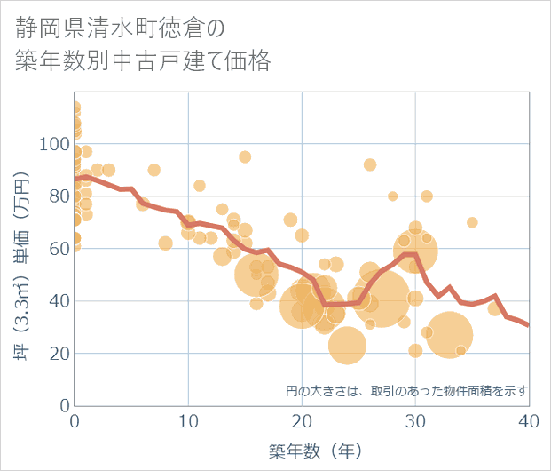 静岡県清水町徳倉の築年数別の中古戸建て坪単価