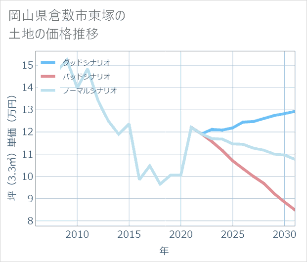 岡山県倉敷市東塚の土地価格推移