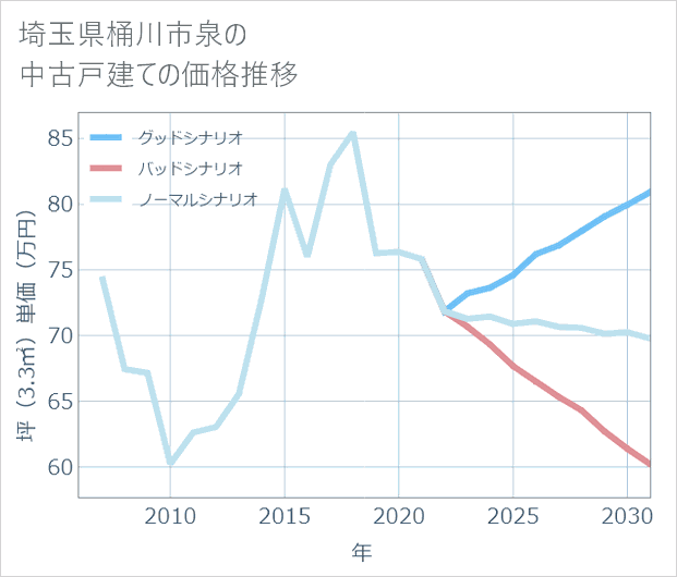 埼玉県桶川市泉の中古戸建て価格推移