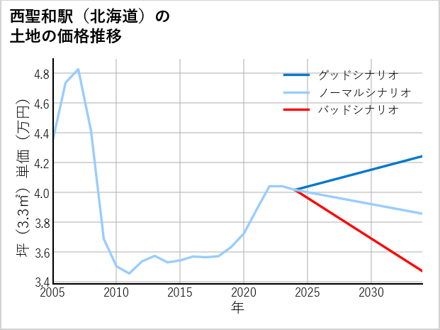 西聖和駅（北海道）の土地価格推移