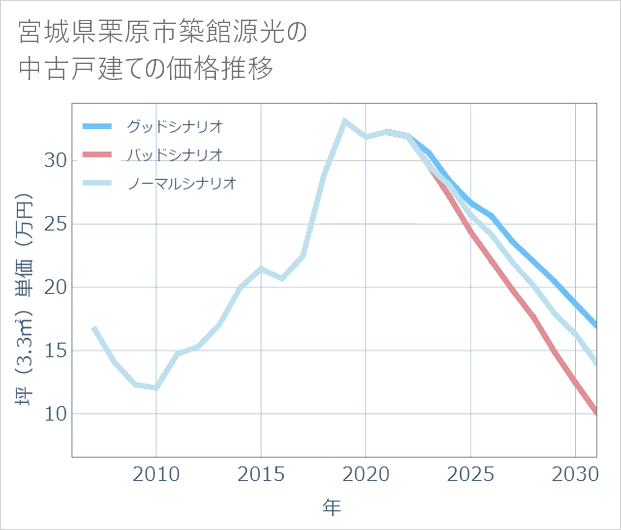 宮城県栗原市築館源光の中古戸建て価格推移