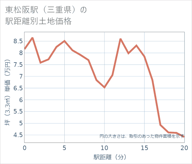 東松阪駅(三重県)の徒歩距離別の土地坪単価