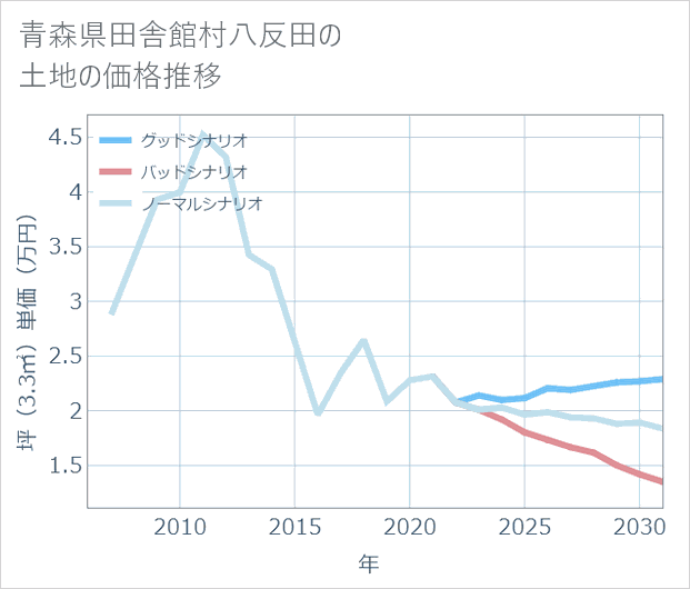 青森県田舎館村八反田の土地価格推移