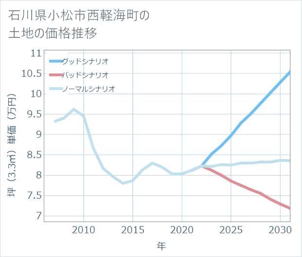 石川県小松市西軽海町の土地価格推移