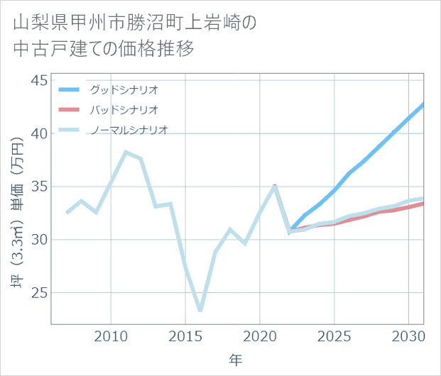 山梨県甲州市勝沼町上岩崎の中古戸建て価格推移