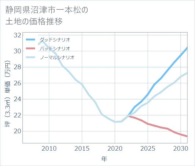 静岡県沼津市一本松の土地価格推移