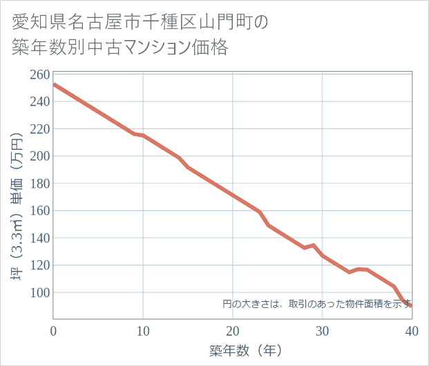 愛知県名古屋市千種区山門町の築年数別の中古マンション坪単価