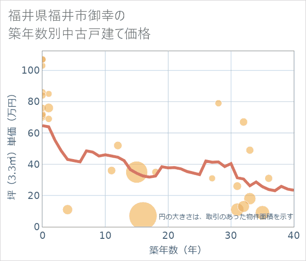 福井県福井市御幸の築年数別の中古戸建て坪単価