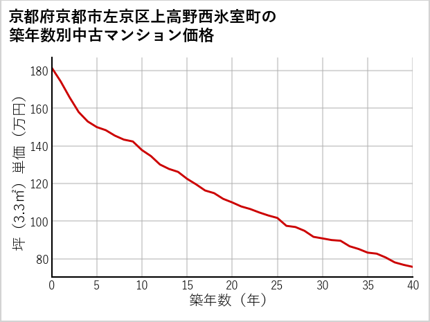 京都府京都市左京区上高野西氷室町の築年数別の中古マンション坪単価