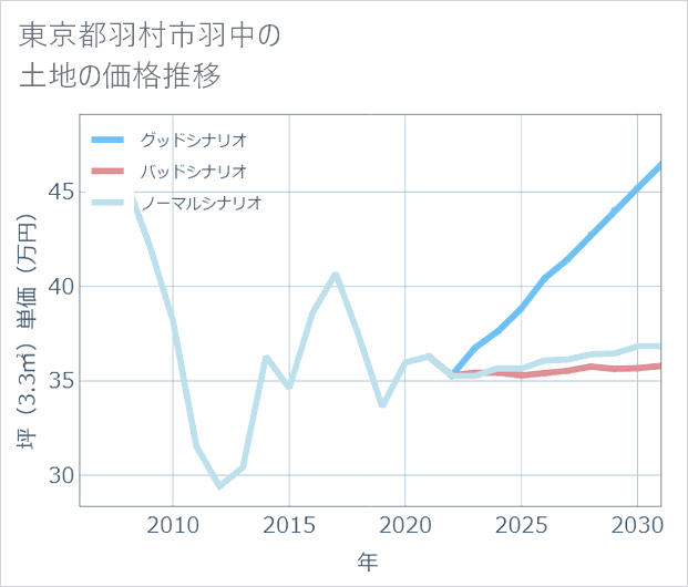 東京都羽村市羽中の土地価格推移