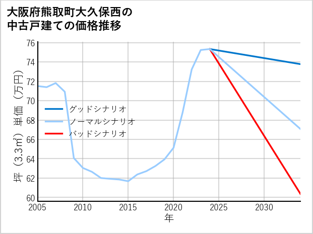 大阪府熊取町大久保西の中古戸建て価格推移