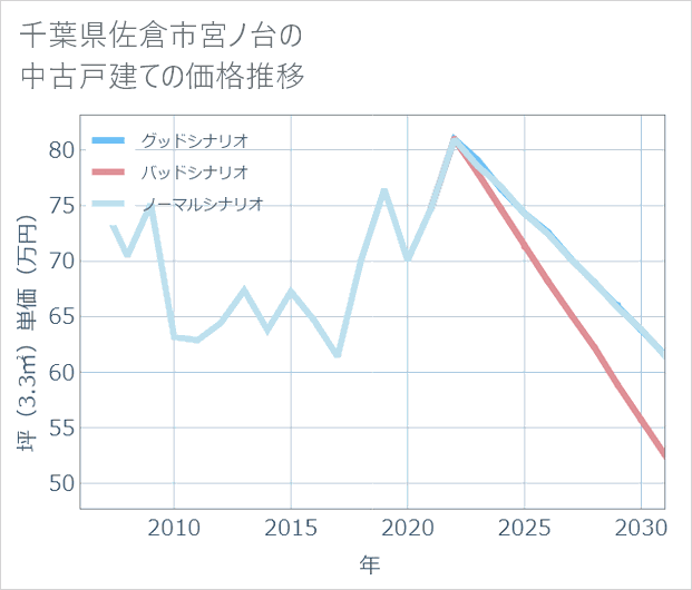 千葉県佐倉市宮ノ台の中古戸建て価格推移