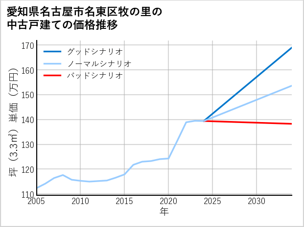 愛知県名古屋市名東区牧の里の中古戸建て価格推移