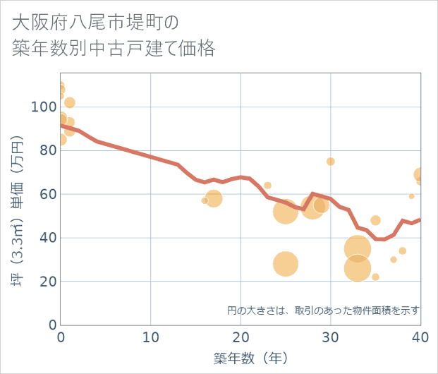 大阪府八尾市堤町の築年数別の中古戸建て坪単価