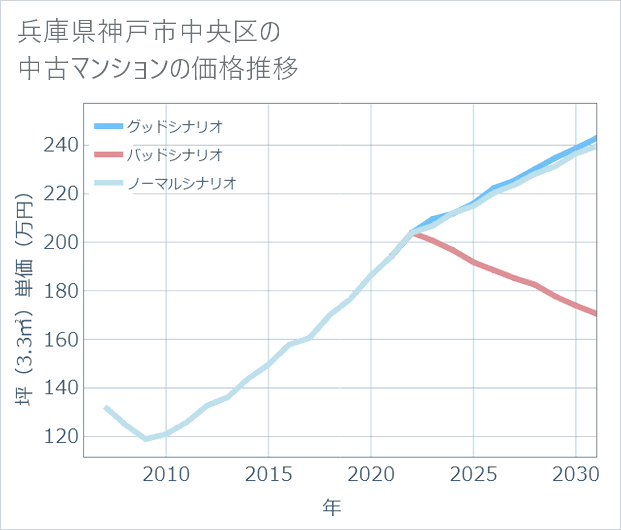 兵庫県神戸市中央区の中古マンション価格推移