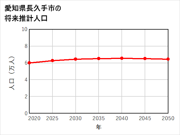 長久手市の将来推計人口