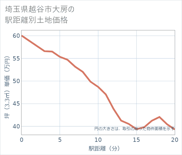 埼玉県越谷市大房の徒歩距離別の土地坪単価