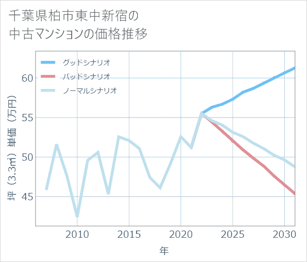 千葉県柏市東中新宿の中古マンション価格推移