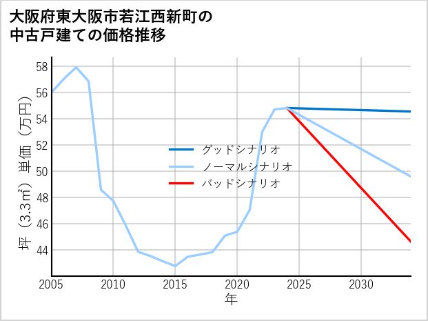 大阪府東大阪市若江西新町の中古戸建て価格推移
