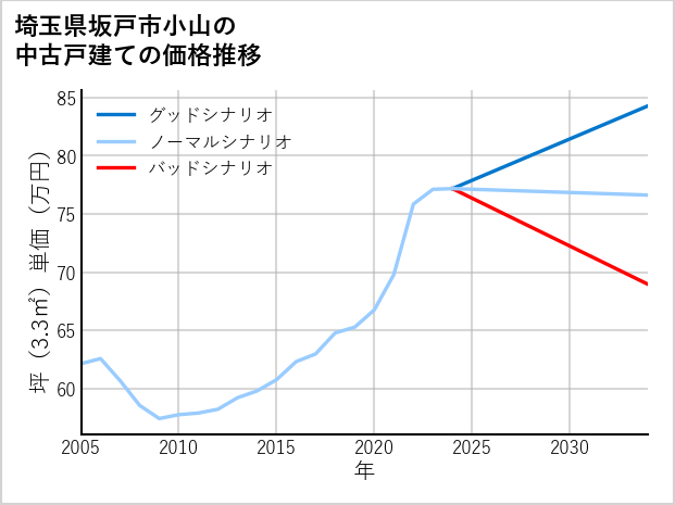埼玉県坂戸市小山の中古戸建て価格推移