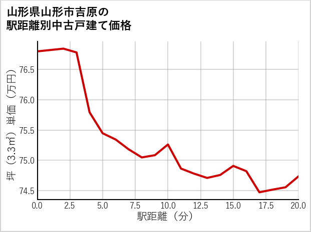 山形県山形市吉原の徒歩距離別の中古戸建て坪単価